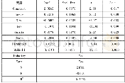 《表5 企业营商环境对研发投入强度影响的回归结果》