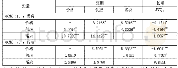 表4 基于VECM的格兰杰因果检验结果