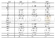 表3 空间杜宾模型估计结果