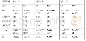 《表4 稳健性检验———改变时间窗口期》