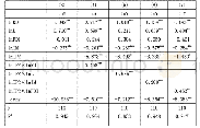 《表1 知识产权保护对高技术产业技术创新方式的影响》