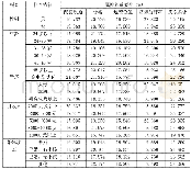 表4 不同样本特征的属性重要性值