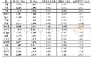 表5 2009-2018年中外16家航空公司Malmquist指数的变动与分解