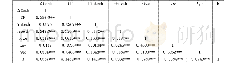 表4 变量的Pearson相关系数矩阵