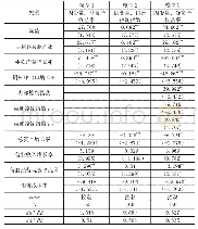 表2 回归分析结果表：钢铁行业去产能与经济效益的关系研究——以钢铁上市公司为例