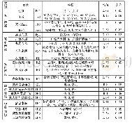 表1 变量的含义及描述性统计分析