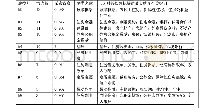 表3 住房公积金研究热点聚类