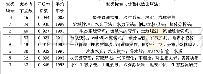 表1 部分聚类标签的详细信息（按同质性指数大小排列）