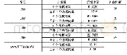 表2 变量的协整检验结果