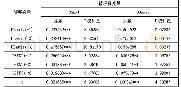 表2 VAR回归结果：投资者情绪影响玉米期货价格发现功能的实证研究