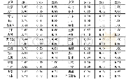 表1 2015-2017年全国31个地区农业保险扶贫技术效率（未调整）