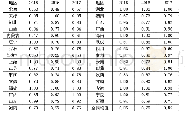 表4 2015-2017年全国31个地区农业保险扶贫技术效率（调整后）