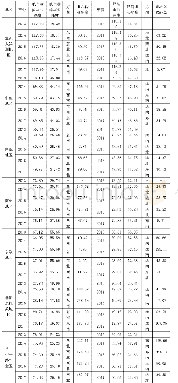 表2 地区航空物流与经济重心空间偏移结果