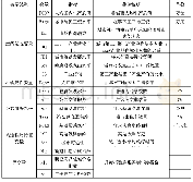 《表1 变量说明：高速铁路对城市房地产价格的影响研究——基于中国70个大中城市面板数据的实证分析》