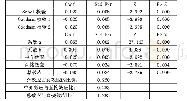 表3 中介效应检验：股权集中度对企业盈余管理行为的影响研究——基于混合所有制改革背景下的分析