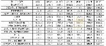 表1 2012-2018年北京第三产业部类行业生产总值（单位：亿元）