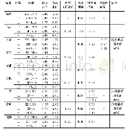 《表1 中国部分主要城市居民生活用水价格表》