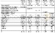 表3 最低收购价执行区最低收购价政策对小麦生产效率的调节作用估计