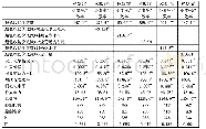 表2 小麦最低收购价政策对小麦生产效率的调节作用