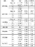 表2 倾向得分匹配处理效应结果