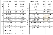 表1 人口统计特征统计结果