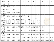 表2 主要变量描述性统计与相关性分析结果