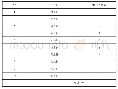 《表1 中心城区积水片数量统计》