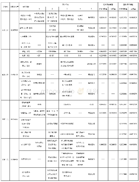 《表1 废废弃矿山区域生态安全格局评价模型》