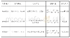 表1 LNG组成：基于网络点评数据的蓟州区国家地质公园旅游使用情况评估