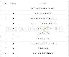 表2发文机构按发文数量排名（国内）