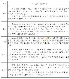 表4国外历史环境保护更新实践