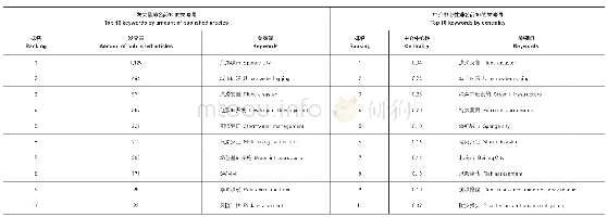 《表4：“城市内涝”问题相关中文文献发文量排名前10的关键词与中介中心性排名前10的关键词》