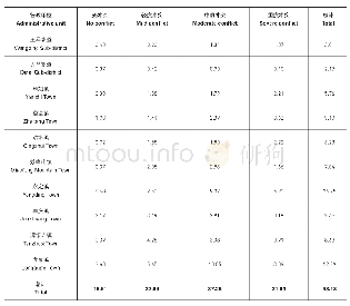 表1：研究区域内冲突区分布（单位：km2)