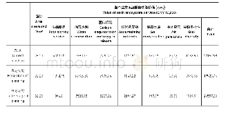 表6：生态系统服务功能价值计算结果一览表