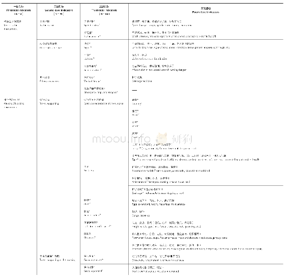 《表5：社区环境儿童出行安全评价指标框架》