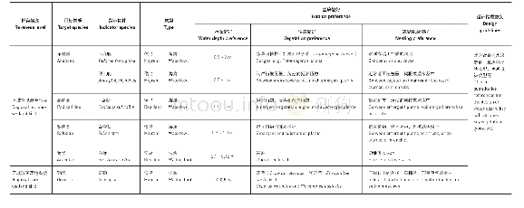 表1：青华湿地公园生态修复设计案例选取的指示物种