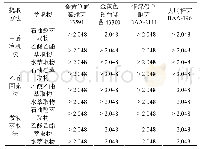 《表6 三种粗提物不同溶剂萃取物对耐药菌的抗菌活性MIC值 (mg/mL)》