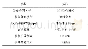 《表1 仿真参数表：基于超极特征匹配机制的人工网络安全流量过滤算法研究》