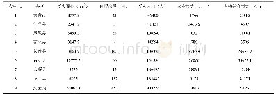 《表9 湘西州2016年各县区自然灾害表》