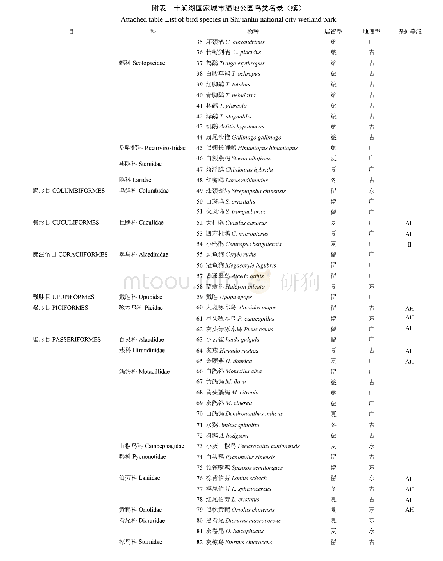 附表十涧湖国家城市湿地公园鸟类名录