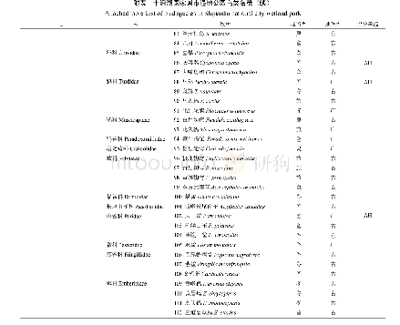 《附表十涧湖国家城市湿地公园鸟类名录》