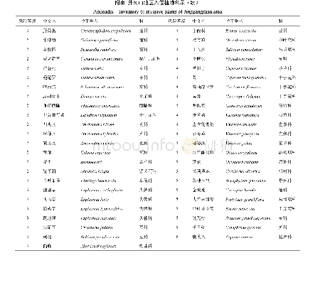 《附表井冈山地区入侵植物名录》