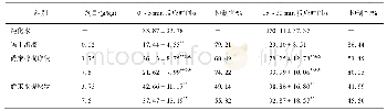 表6 爵床提取物对甲醛致小鼠疼痛的影响（s,n=12)