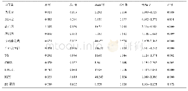 表3 缺血性脑卒中危险因素的单因素Logistic回归分析