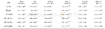 表5 青钱柳提取物对小鼠血清胰岛素、各血脂指标的影响