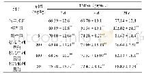 表3 PE对大鼠血清中TNF-α含量的影响（±s,n=8)