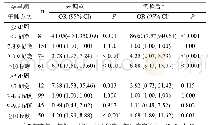 表4 睡眠时长与GDM间关系的亚组分析