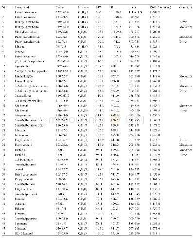 《表1 热风干燥小米椒46种定性挥发性风味物质信息》