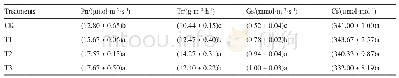 表1 微生物炭基土壤调理剂对抽穗期剑叶光合作用参数的影响