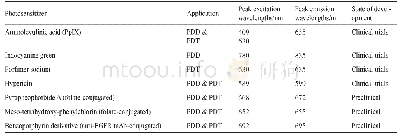 表4 PDD和PDT的临床和试验用光敏剂综述